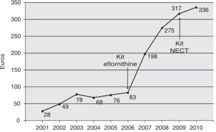 Fig. 2. Average cost to treat a second-stage gambiense HAT patient, 2001 – 2010.