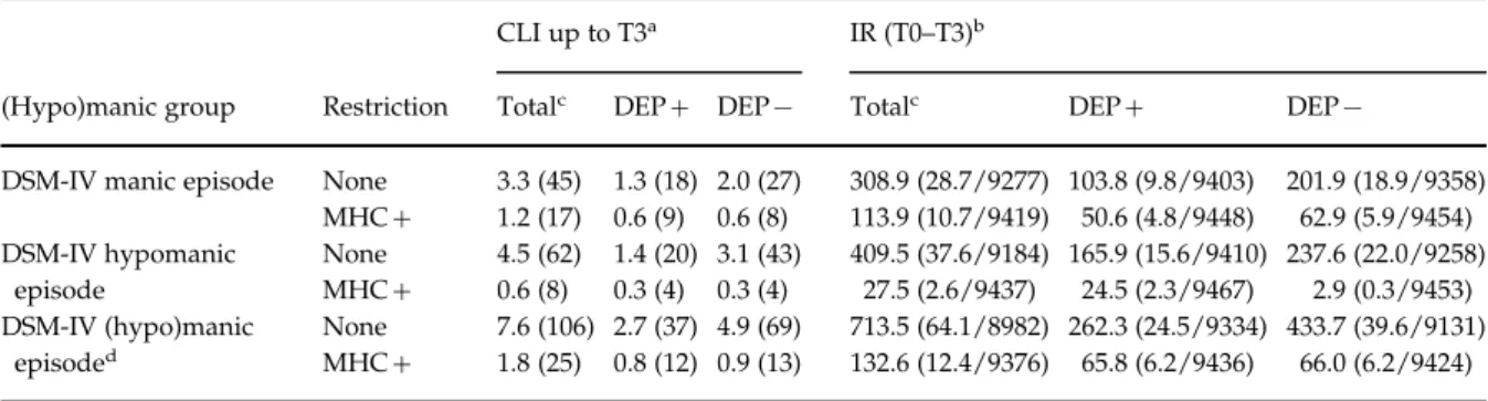 Table 1. Cumulative lifetime incidence up to T3 and incidence rates (T0–T3) of (hypo)manic episodes, stratiﬁed by care