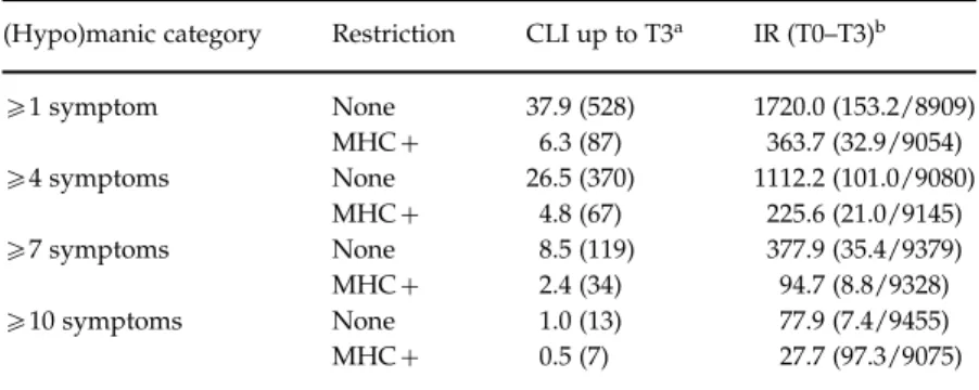 Table 3. Cumulative lifetime incidence up to T3 and incidence rates (T0–T3) of (hypo)manic symptoms, stratiﬁed by care