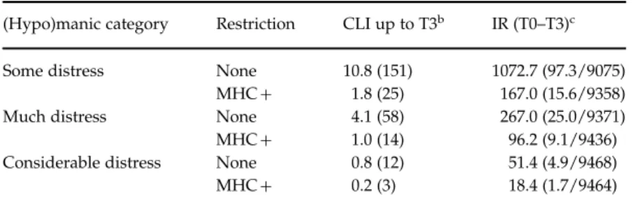 Table 4. Cumulative lifetime incidence up to T3 and incidence rates (T0–T3) of distress, stratiﬁed by care a