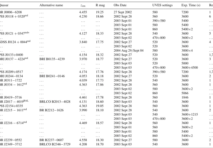 Table 1. Journal of observations of our observing programmes to find and analyse new high-redshift sub-DLAs in 17 z > 4 quasars.