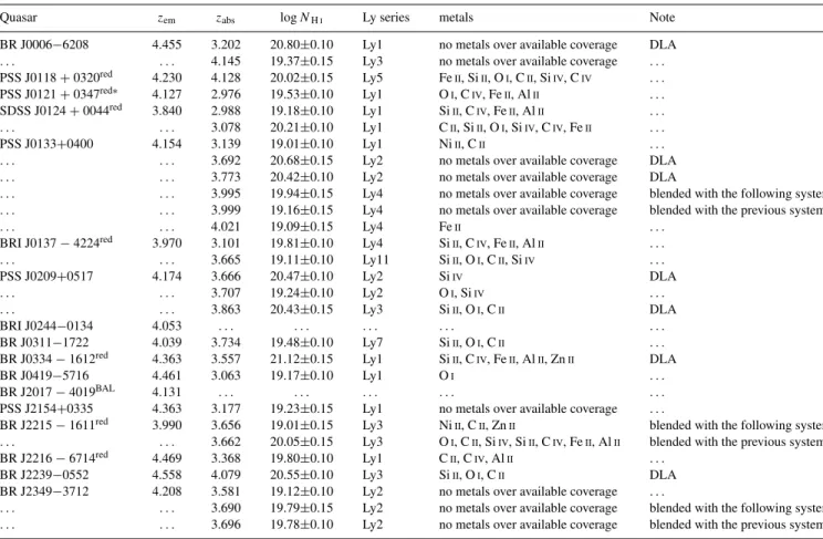Table 2. High-redshift quasar absorber sample composed of 21 sub-DLAs and seven DLAs.