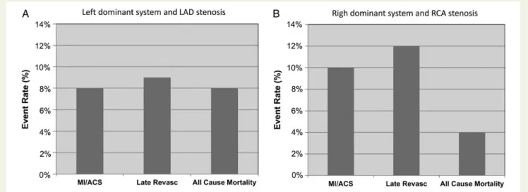 Figure 3 (A) Risk estimates for all-cause mortality, non-fatal MI, and coronary revascularization in patients with significant LAD stenosis and a left dominant system