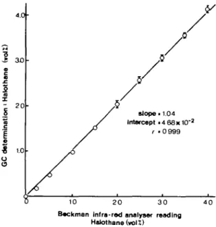FIG. 3. Relation between the Beckman infra-red analyser readings of calibration gases and the determination of gas chromatography