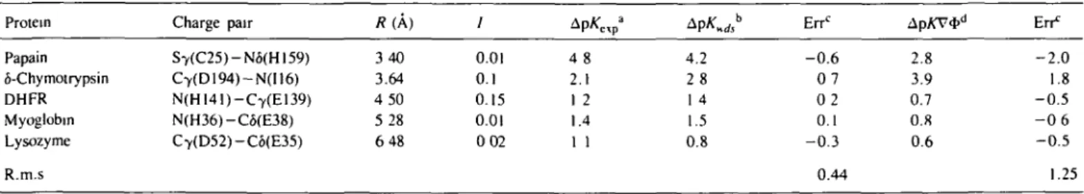 Table I. Shift in Protein Papain S-Chymotrypsin DHFR Myoglobm Lysozyme R.m.s