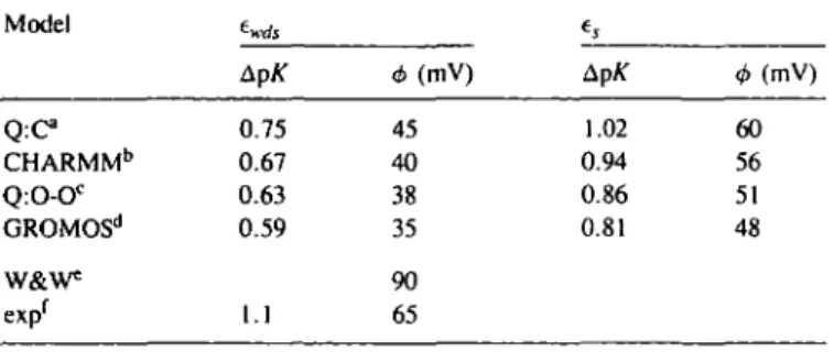 Table ID. Cytochrome c55i pK shift and changes in redox potential Model t^j, t. Q : C CHARMM b Q:O-O C GROMOS d W&amp;W* exp' ApK0.750.670.630.591.1 <b (mV)454038359065 Ap/T1.020.940.860.81 <MmV)60565148