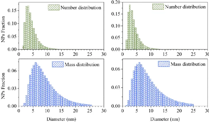 Figure  2.  Plots  of  the  number  (top)  and  mass  (bottom)  size  distributions  obtained  from  S  (left)  and  L#2  (right)  diffraction data on IONP material