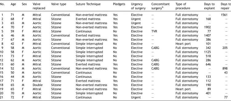 Table 7 shows results of the final multivariable model and the major PVL rate for each predictor