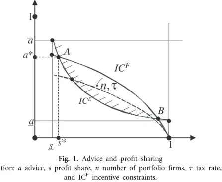 Fig. 1. Advice and profit sharing