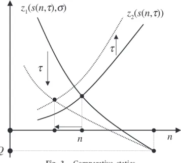 Fig. 3. Comparative statics