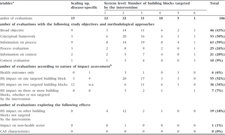 Table 5 Nature of evaluations compared with the level of complexity of the interventions (according to number of building blocks targeted)
