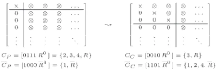 Fig. 4. One step of the rank update method: partially triangularized matrix before the current step (left) and continuation after triangularization of columns two and four (right)