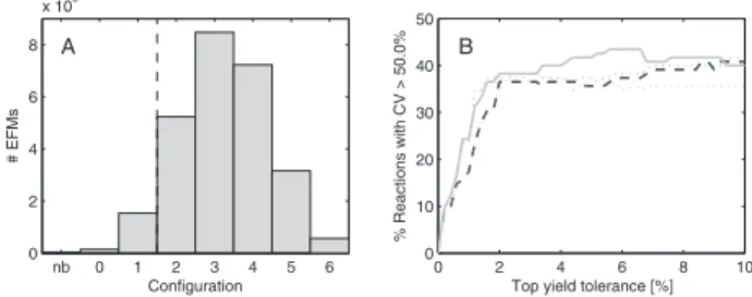 Fig. 5. Benchmark results on a system with two dual-core AMD Opteron processors for different configurations for an E.coli central metabolism network