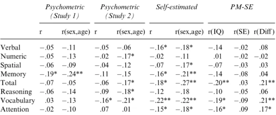 Table 2 shows that gelotophobia and intelligence were not correlated.