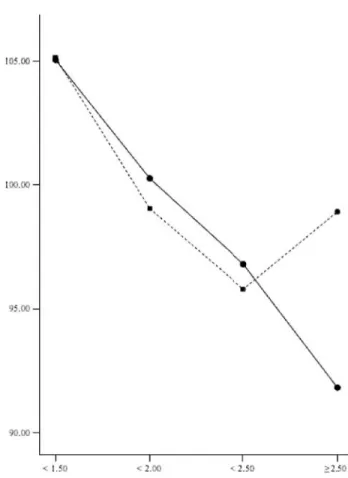 Figure 1 shows that the transformed IQ-scores for psychometrically measured and self-estimated abilities were highly similar in all three groups of non-gelotophobes (including a borderline-category with mean scores ranging from 2.00 to &lt;2.50)