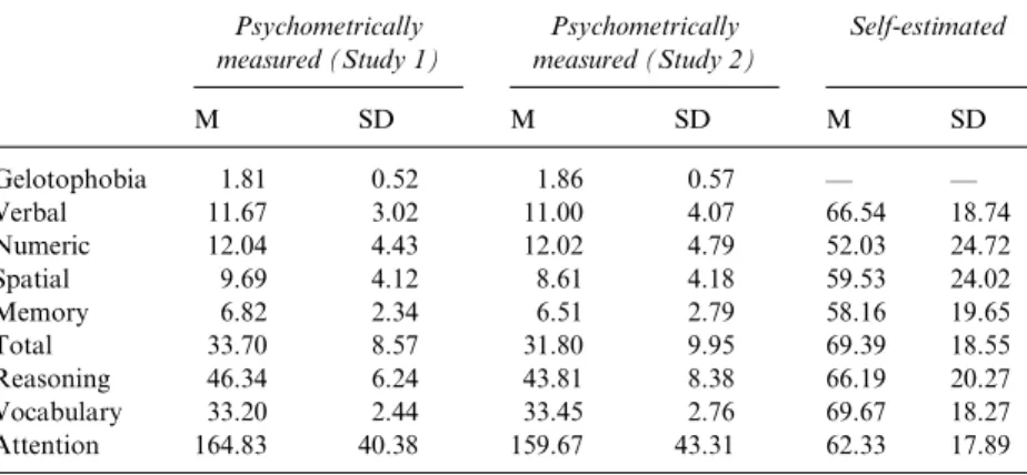 Table 1 shows that the mean scores were highly similar in the samples from Study 1 and Study 2