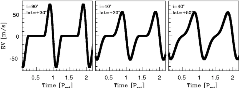 Fig. 2 shows the Lomb-Scargle periodograms of the three cases showed in Fig. 1. Main peaks are clearly detected at the rotational period of the star P r ot , as well as the two-ﬁrst harmonics P r ot /2 and P r ot /3