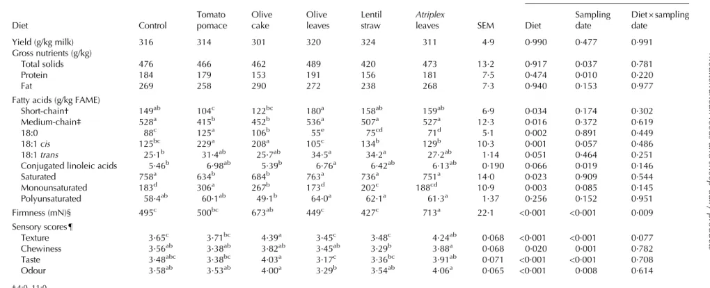 Table 4. Effect of the diet type on yield and physicochemical properties of fresh cheese (n = 3)