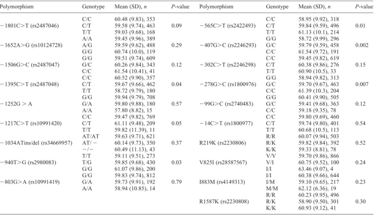 Table 3. Age (years) of CAD symptom onset according to ABCA1 genotypes