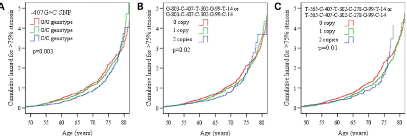 Table 5. Plasma HDL levels (mmol/L) according to ABCA1 genotypes