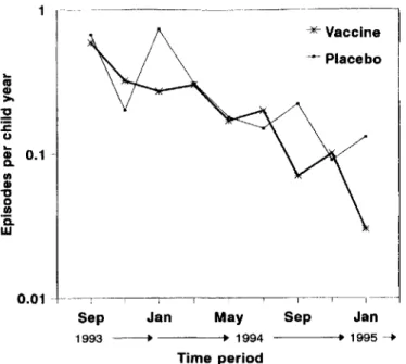 Figure 1. Incidence of clinical episodes among SPf66 vaccine and placebo cohorts after third dose by 8-week time period.