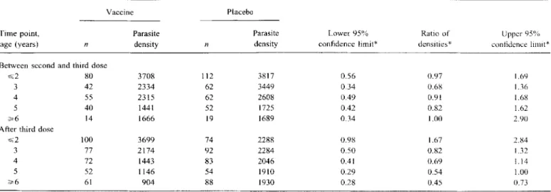 Table 2. Geometric mean parasite densities by age group and treatment group between second and third dose and after third dose of either vaccine or placebo.