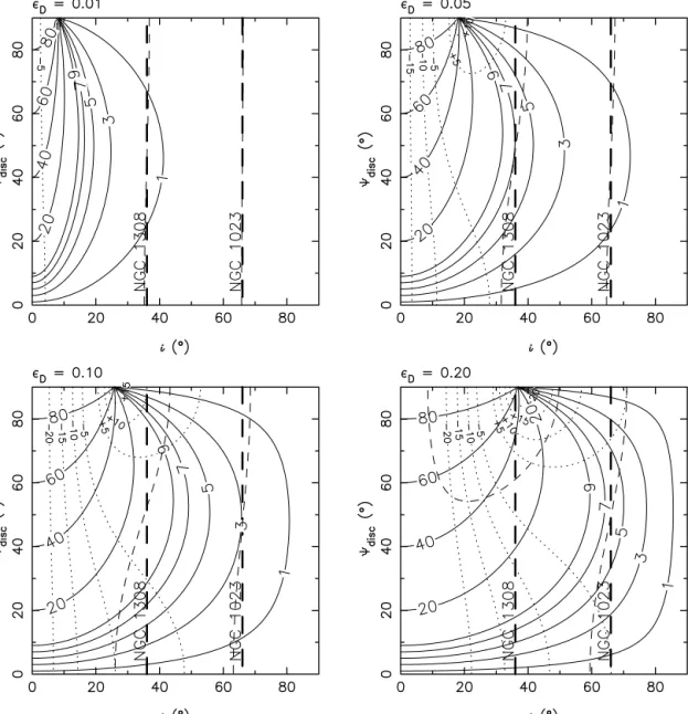 Figure 11. Contours of the errors in PA disc and i resulting from assuming that an intrinsically elliptical disc is circular