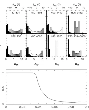 Figure 13. The bottom panel plots the probability, P f , that none of the eight galaxies of Table 1 is outside the range 0 
