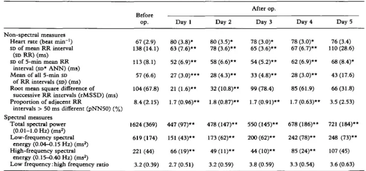 FIG. 3. Postoperative pattern of heart rate variability expressed as percentage change in total spectral energy (TP) (0.01-1.0 Hz) in 10 patients undergoing elective hip arthroplasty under spinal  ( • ) and five patients undergoing elective hip arthroplast