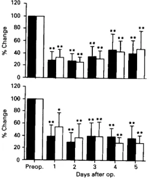 FIG. 4. Postoperative percentage changes in low-  ( • ) and high- high-CD) frequency spectral energy in 10 patients undergoing elective hip arthroplasty under spinal (top panel) and five patients undergoing elective hip arthroplasty under general (bottom p