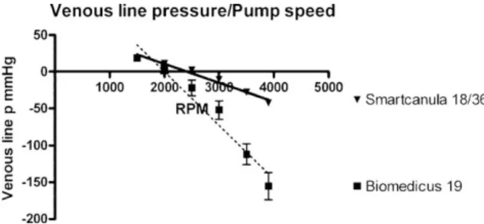 Fig. 5. Flow and inlet line pressure with the 19 F rectilinear wire-wound percutaneous Biomedicus cannula versus the 18 F/36 F self-expanding Smart cannula (scatter plot and linear regression analysis).