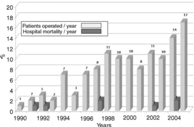 Fig. 1. The graphic shows the distribution, annually, of octogenarians oper- oper-ated in our institution for primary, isoloper-ated aortic valve replacement during a period of sixteen years (January 1990—December 2005), and the related hospital mortality.