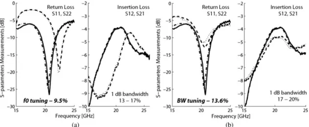 Fig. 21. S-parameter measurements of a distributed-lumped bandpass ﬁlter with independent (a) center frequency tuning from 20.5 to 22.5 GHz (9.5%) and (b) a relative bandwidth tuning of 13.6%.