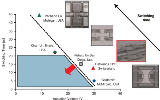 Fig. 4. Comparison of the switching time of the state-of-the-art switches versus the actuation voltage.