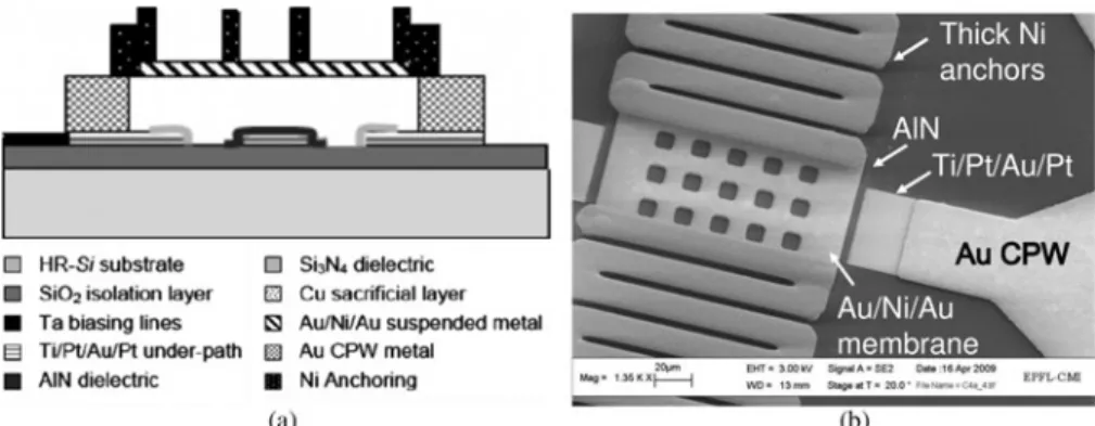 Fig. 5. (a) Cross-sectional view and (b) SEM image of a detail in a fabricated device showing the different layers of the process.