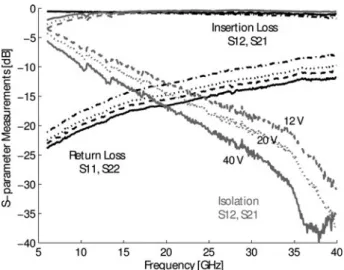 Figure 2 illustrates the capacitance versus voltage of a stan- stan-dard analog capacitor and an MIM digital capacitor