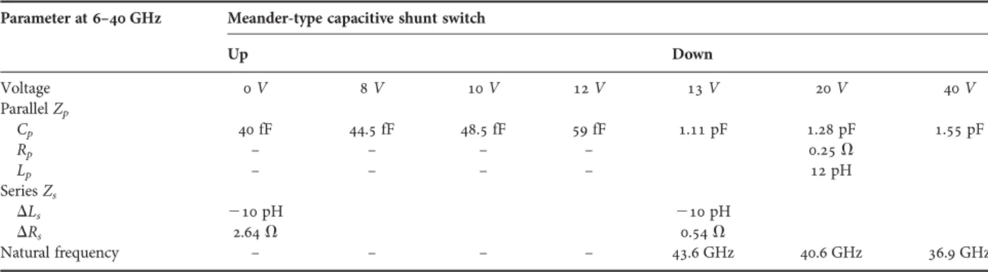 Fig. 10. (a) ADS circuit T-model simulations for all the actuation voltages shown in Table 1