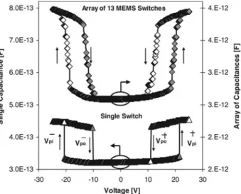 Fig. 11. Insertion loss and isolation measurements, (S 21 ) of the crabbed-meander-type anchoring switch (black line) and highly inductive capacitive shunt switches made speciﬁcally to resonate at a certain frequency.
