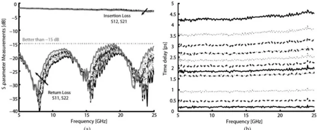 Fig. 15. (a) S-parameter measurements and (b) continuous TTD of the analog DMTL phase shifter based on analog MEM capacitors.