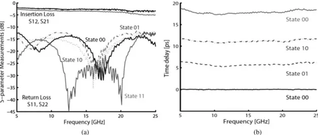 Fig. 18. Two-bit IB-DMTL frequency optimized phase shifter; (a) the real and imaginary impedance and (b) constant time delay states at different actuation bits.