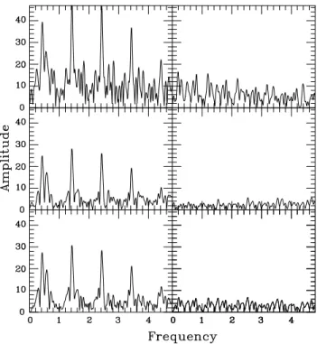 Table 2 shows the amplitude for each season. There appears to be a trend for higher amplitudes to coincide with higher brightness.
