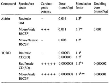 Table FV. Correlation of carcinogenic potency with stimulation of liver DNA synthesis; structural isomers with different carcinogenicity
