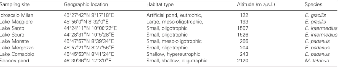Table I: Sampling sites of Eudiaptomus and Mixodiaptomus species analyzed