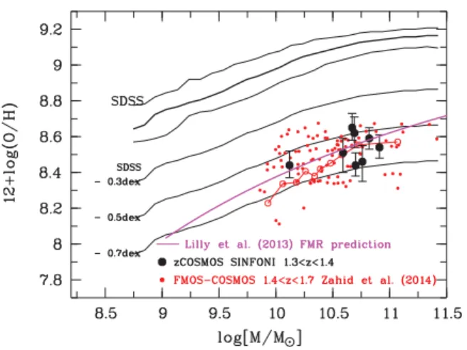 Figure 1. The median local MZR and 1σ values of local SDSS galaxies from Tremonti et al.