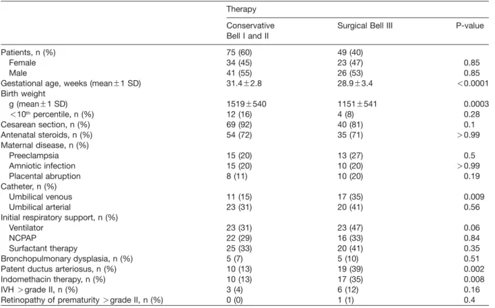 Table 1 Patient characteristics (n s 124).