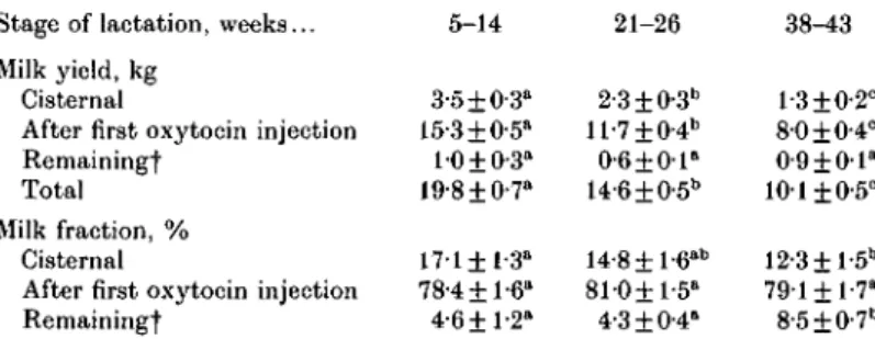 Table 1. Milking characteristics during the course of lactation in Experiment 1