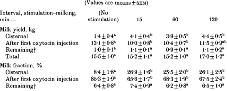 Table 3. Effects of a 1 min manual teat stimulation at different intervals before milking in Experiment 2