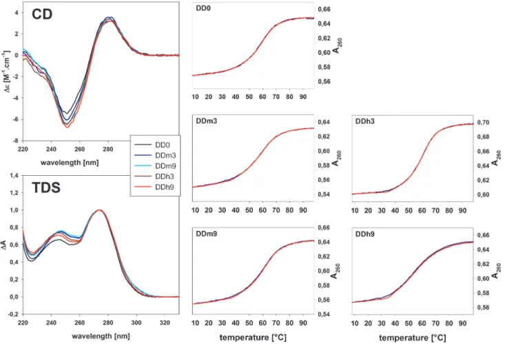Figure 1. CD and UV spectroscopic characteristics of the oligonucleotides in 10 mM sodium phosphate buffer, pH 7.0, with 0.1 mM EDTA and 50 mM sodium chloride