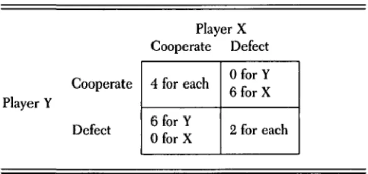Table 1 (Frank). Payoffs in a prisoner's dilemma Player X Cooperate Defect Player Y Cooperate Defect 4 for each6forY OforX OforY6forX 2 for each