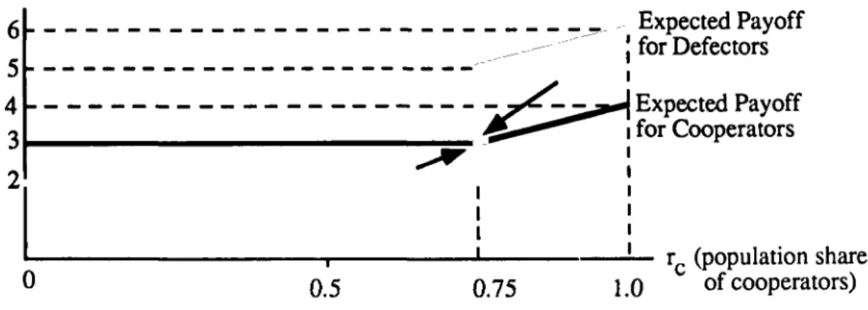 Figure 1 (Frank). Average payoffs for cooperators and defectors.
